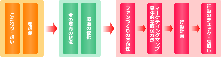 こだわりを出発点としたまどろっこしいコンサルティング